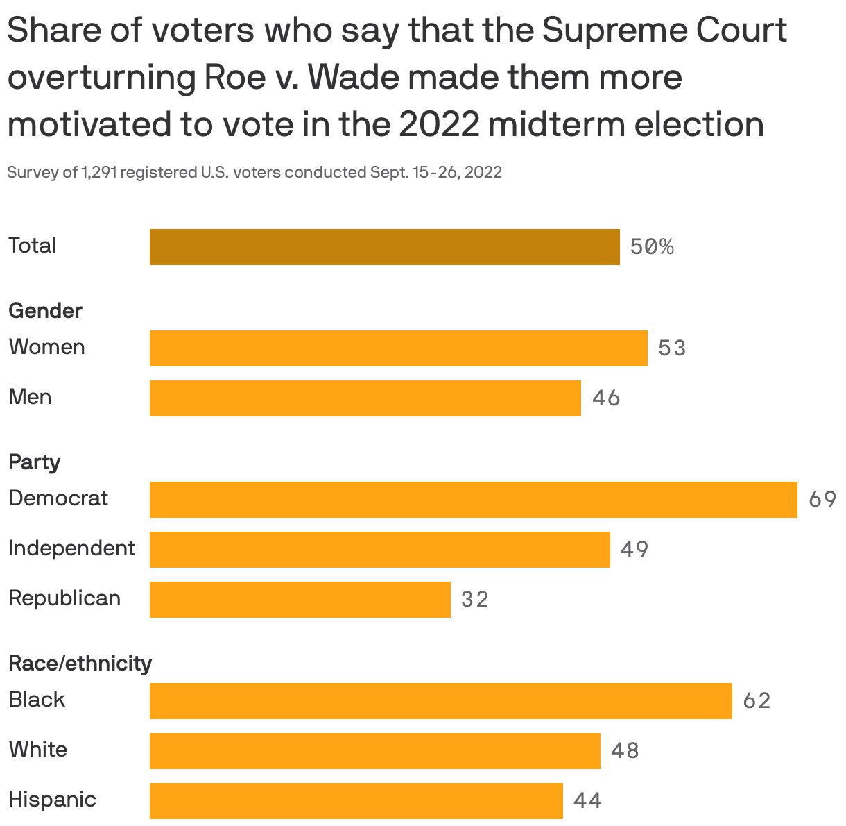 Share of voters who say that the Supreme Court overturning Roe v. Wade made them more motivated to vote in the 2022 midterm election