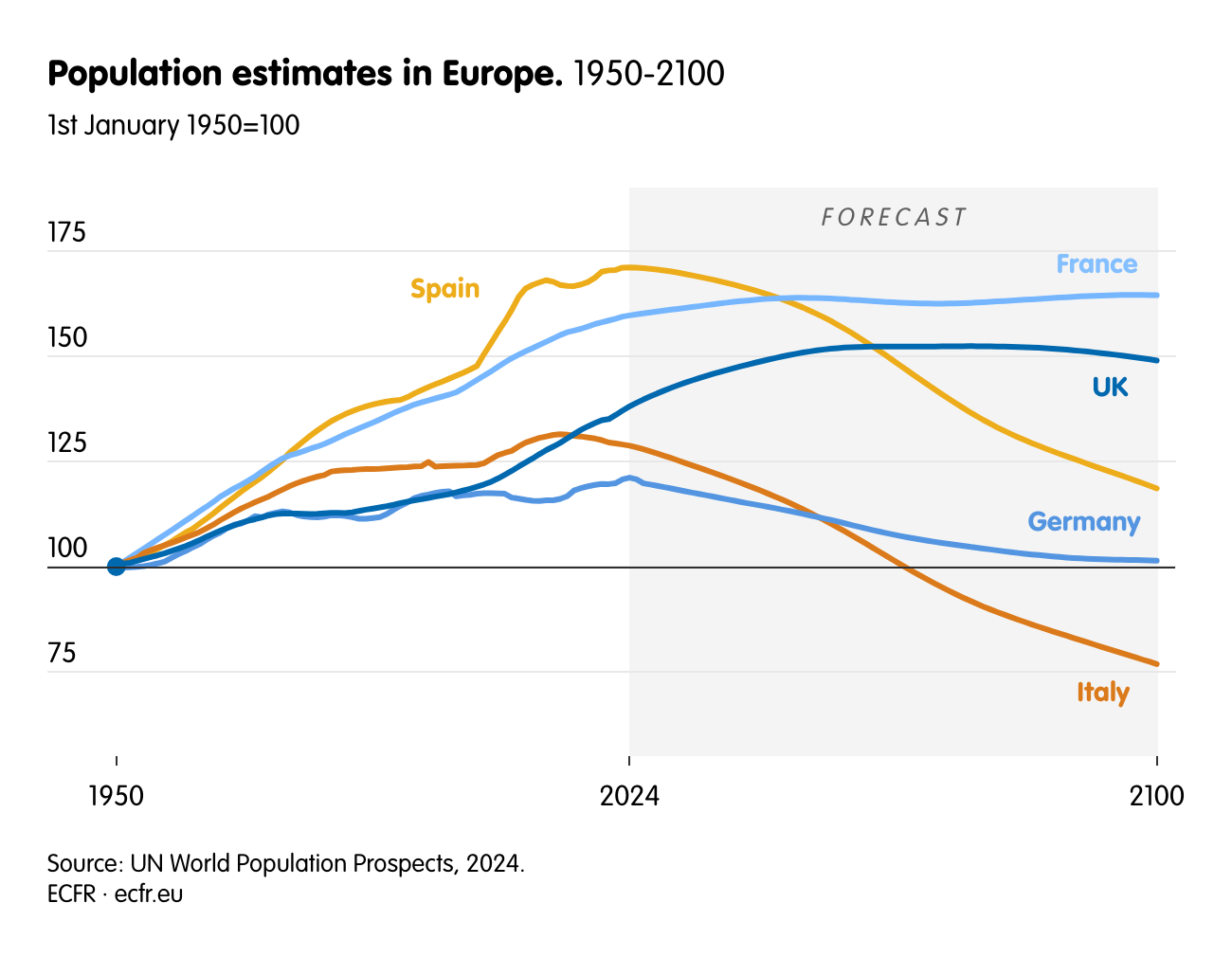 Population estimates in Europe.