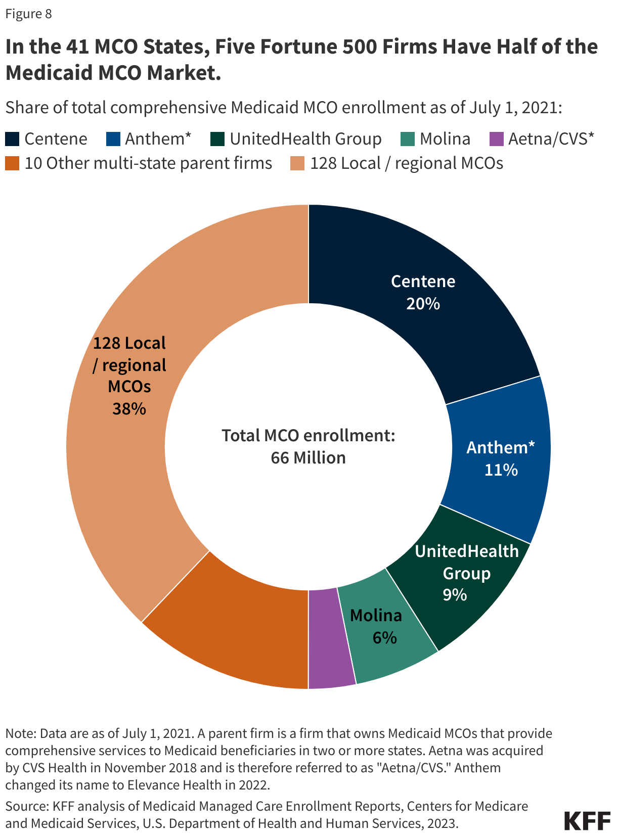 In the 41 MCO States, Five Fortune 500 Firms Have Half of the Medicaid MCO Market. data chart