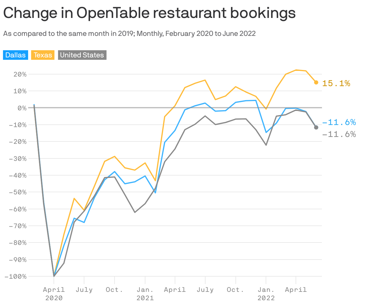 Change in OpenTable restaurant bookings