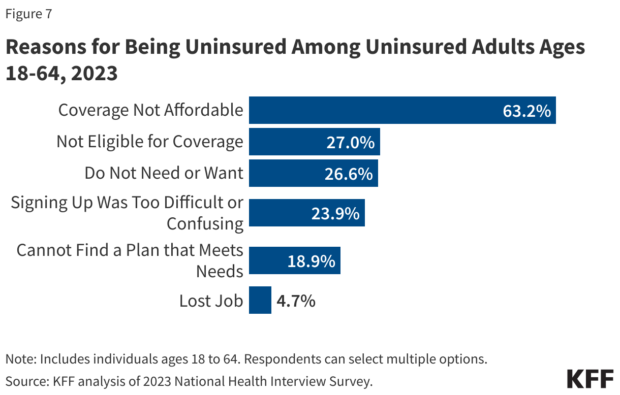 Reasons for Being Uninsured Among Uninsured Adults Ages 18-64, 2023 data chart