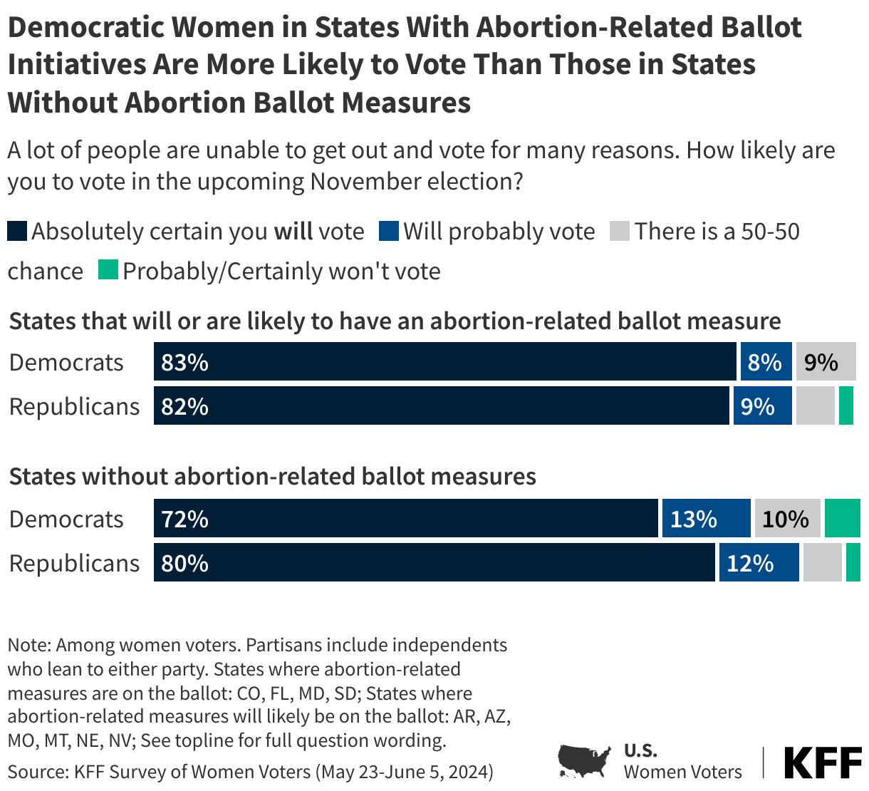 Democratic Women Voters in States Where Abortion Is or May Be on the Ballot Are More Likely to Vote Than Democrats in States Without Abortion Ballot Measures data chart