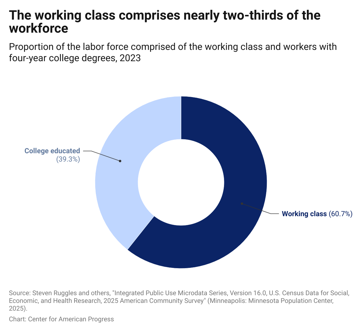 Chart showing that more than 60 percent of the workforce does not have a four-year college degree.