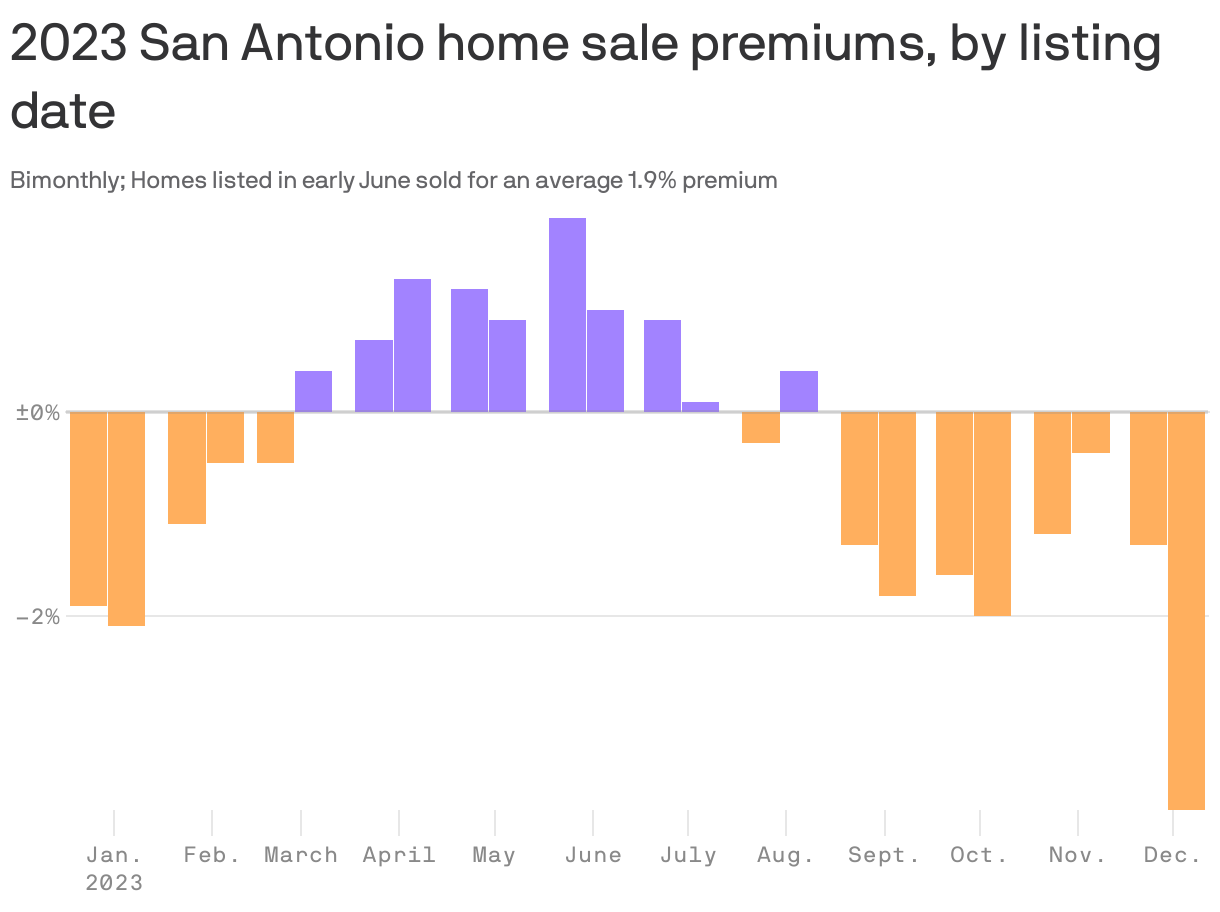 2023 San Antonio home sale premiums, by listing date