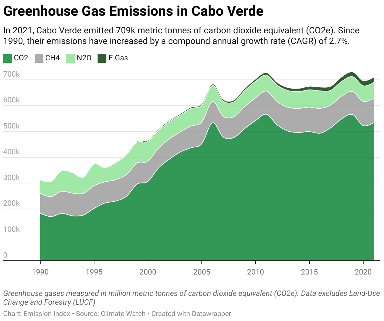 Greenhouse Gas Emissions in Cabo Verde 5 Line chart showing total greenhouse gas emissions in Cabo Verde since 1990.