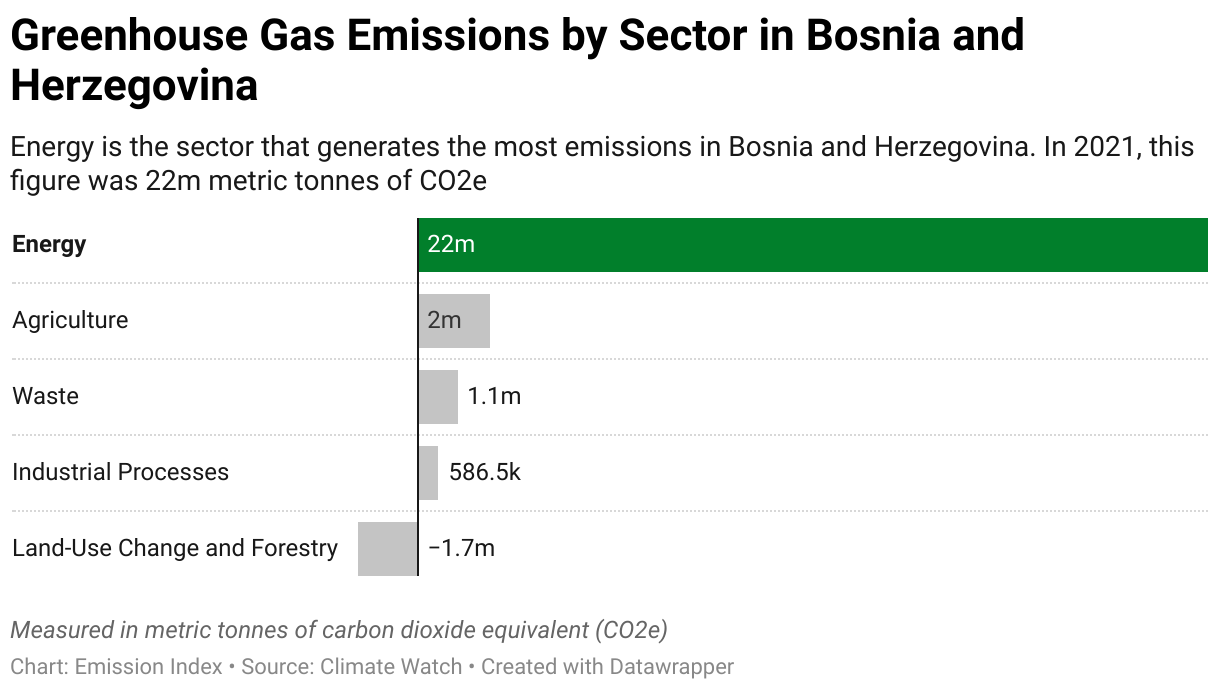 Greenhouse Gas Emissions in Bosnia and Herzegovina 7 Chart showing 2020 emissions in Bosnia and Herzegovina for the energy, agriculture, industrial, waste and land-use sectors.