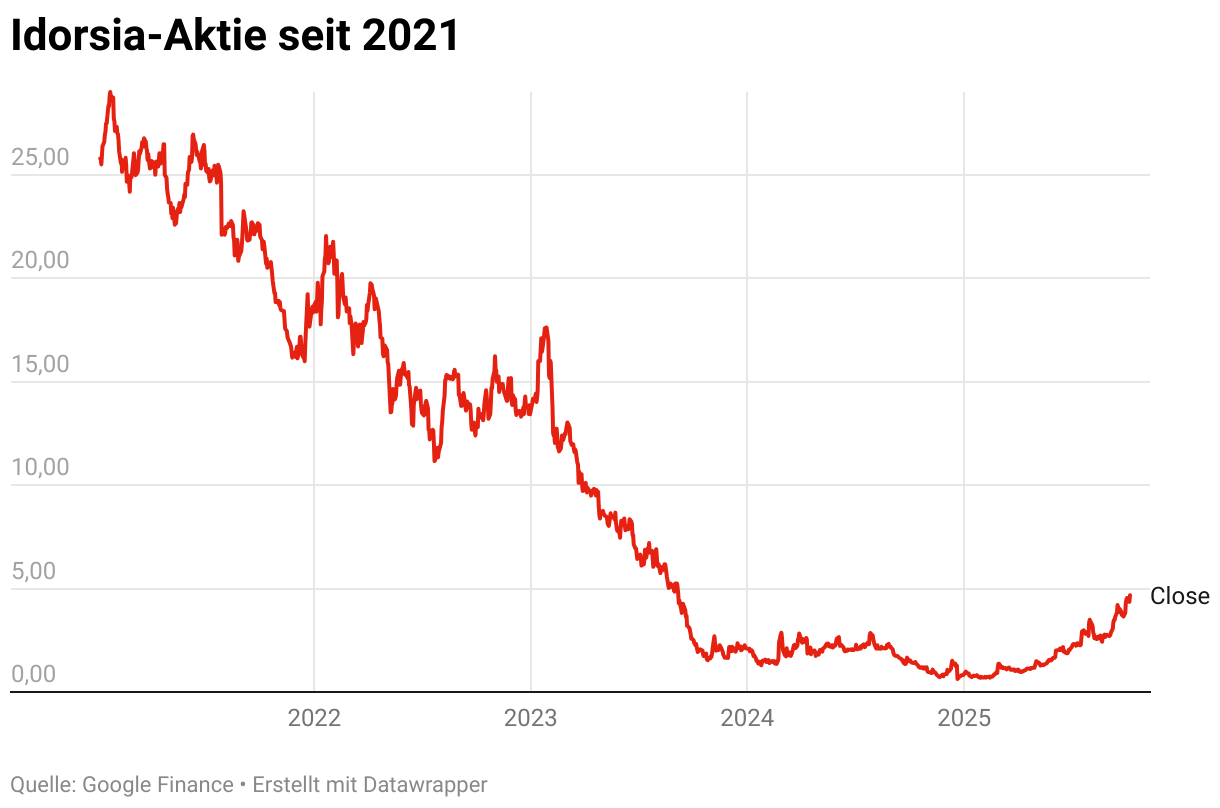 Idorsia-Aktie seit 2021 (Liniendiagramm)