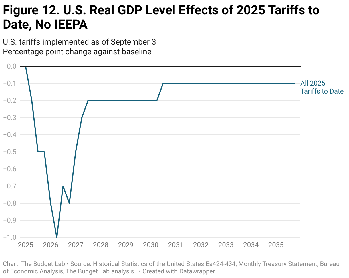 Figure 4. U.S. Real GDP Level Effects of 2025 Tariffs to Date, No IEEPA (Line chart)
