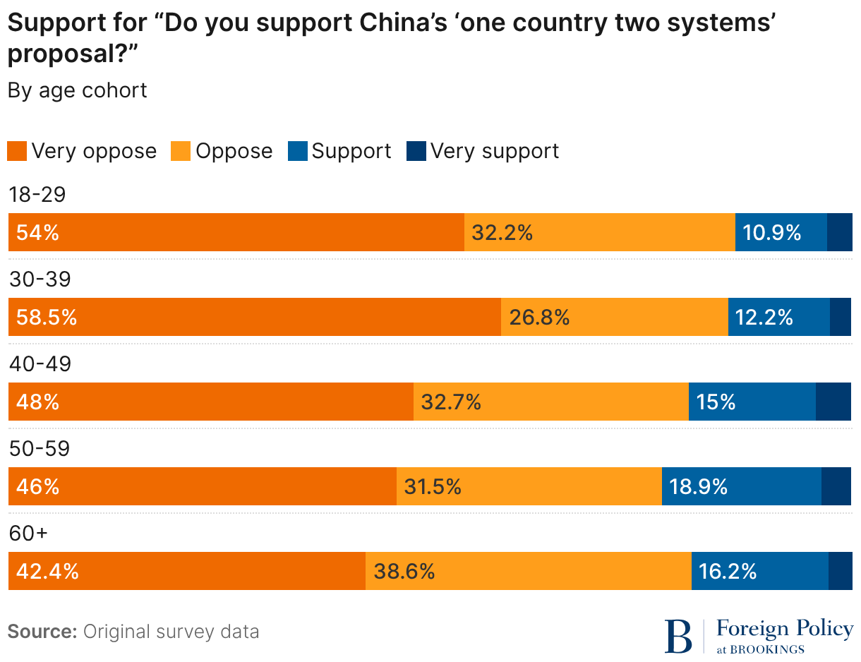 Support for “Do you support China’s “one country, two systems” proposal? (Stacked bars)