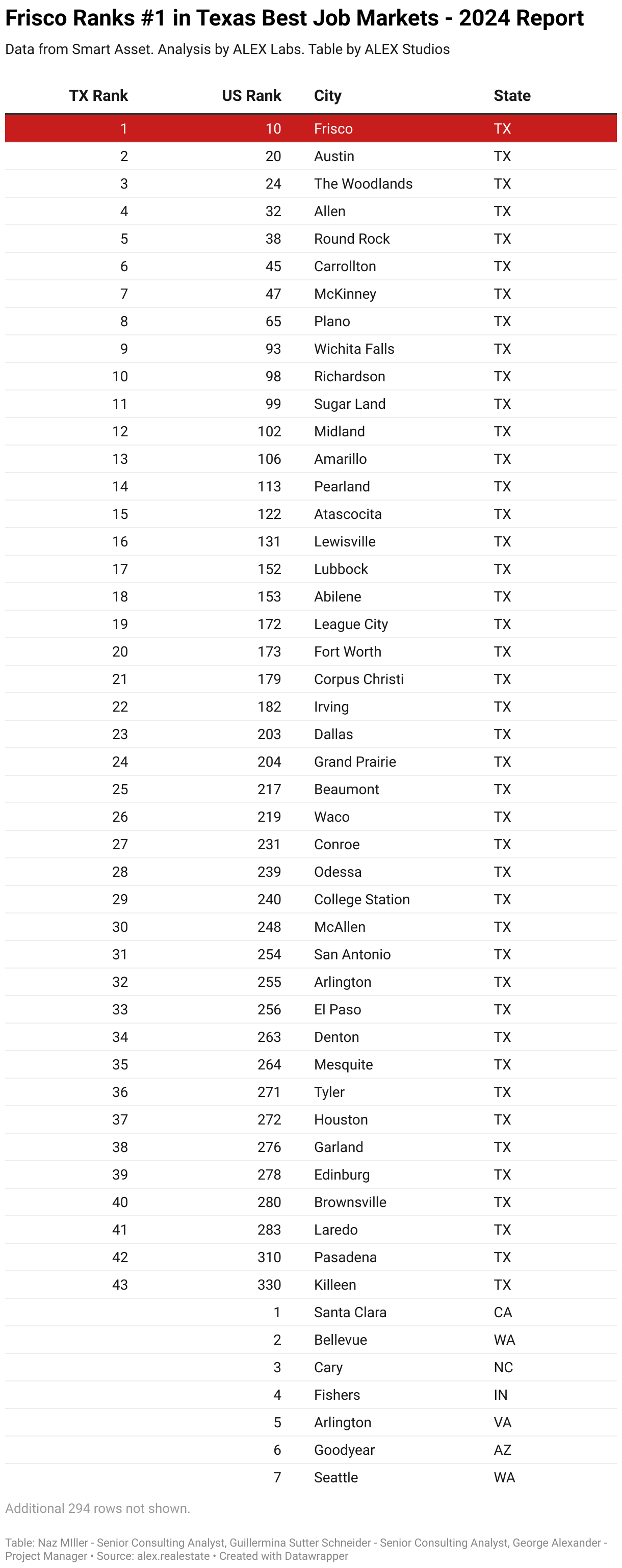 Frisco Ranks #1 in Texas Best Job Markets - 2024 Report