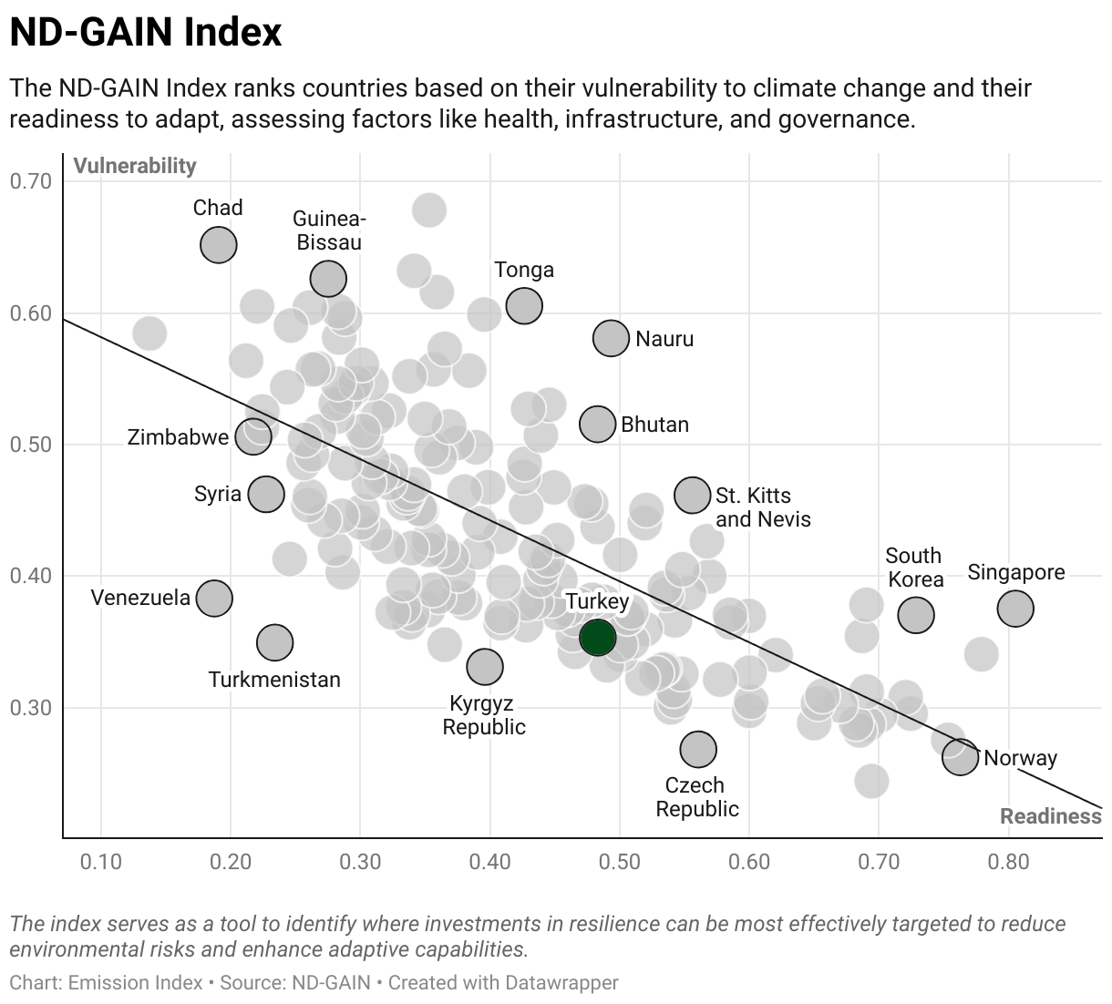 Greenhouse Gas Emissions in Turkey 9 Scatter chart of readiness versus vulnerability to climate change