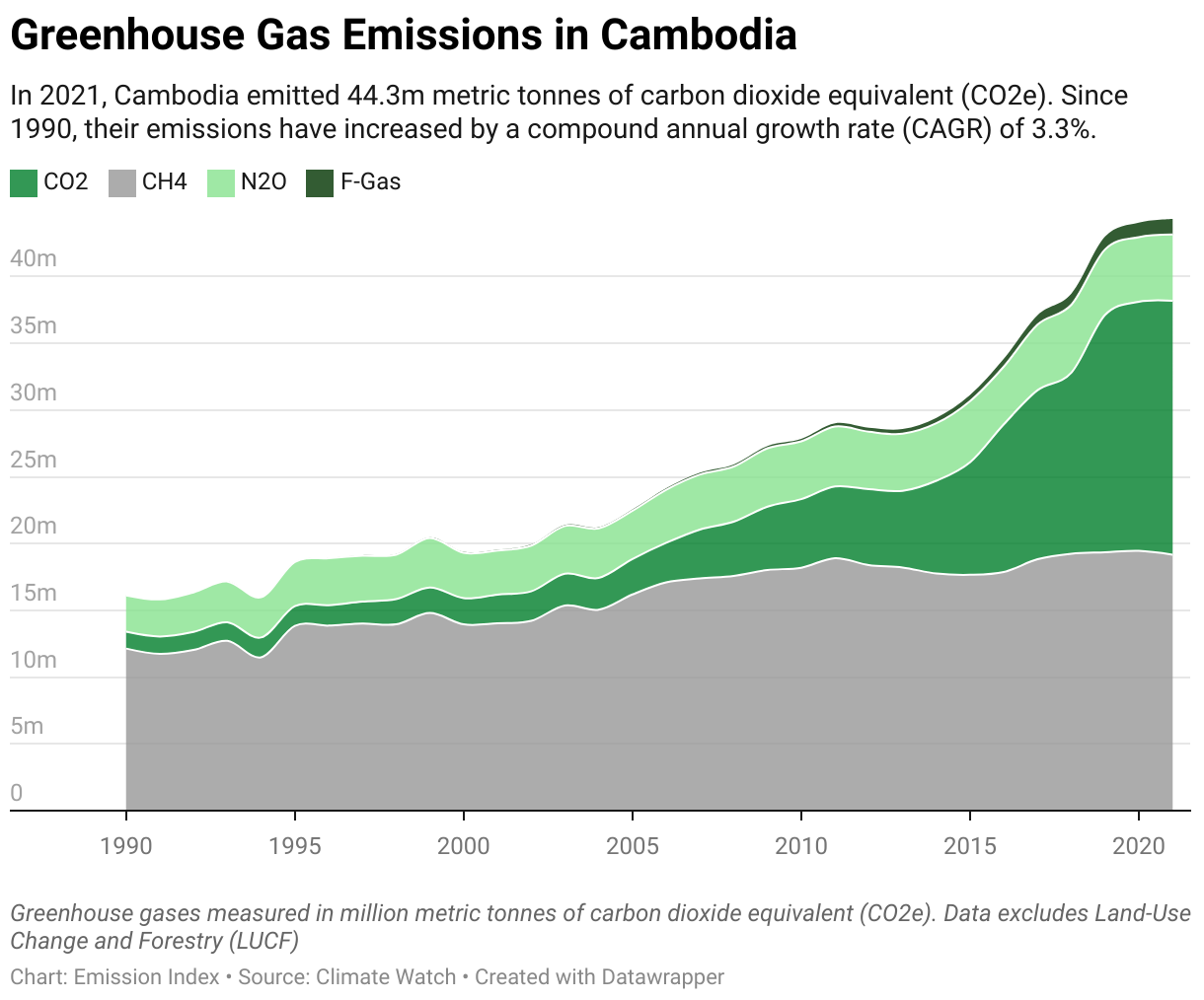 Greenhouse Gas Emissions in Cambodia 5 Line chart showing total greenhouse gas emissions in Cambodia since 1990.