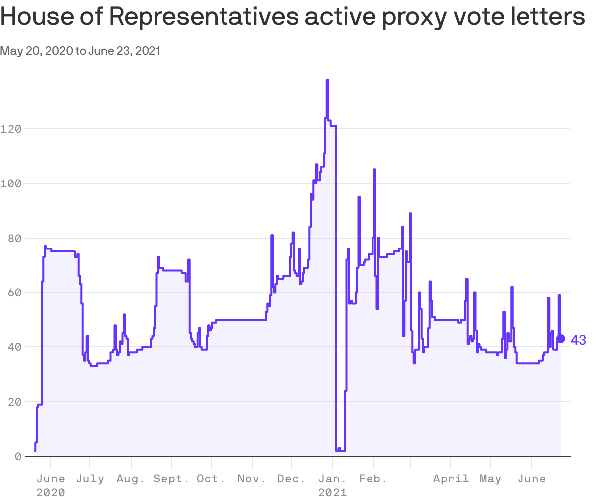 House of Representatives votes by proxy