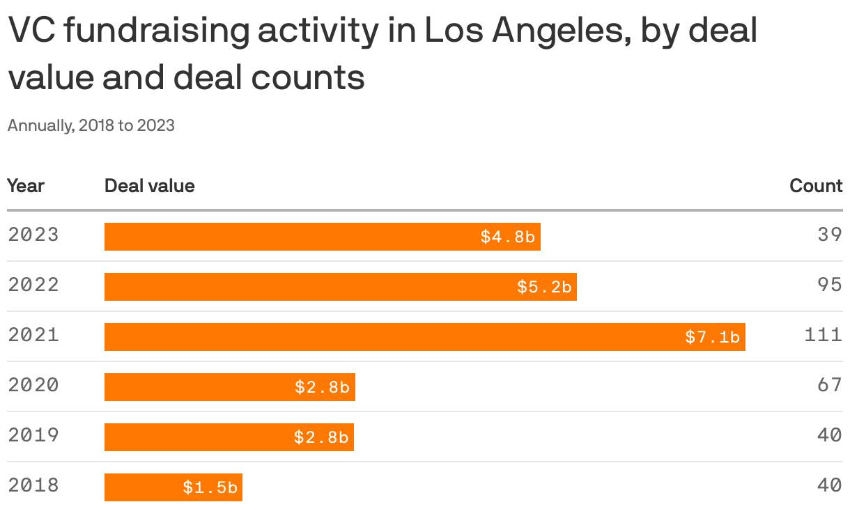 VC fundraising activity in Los Angeles, by deal value and deal counts