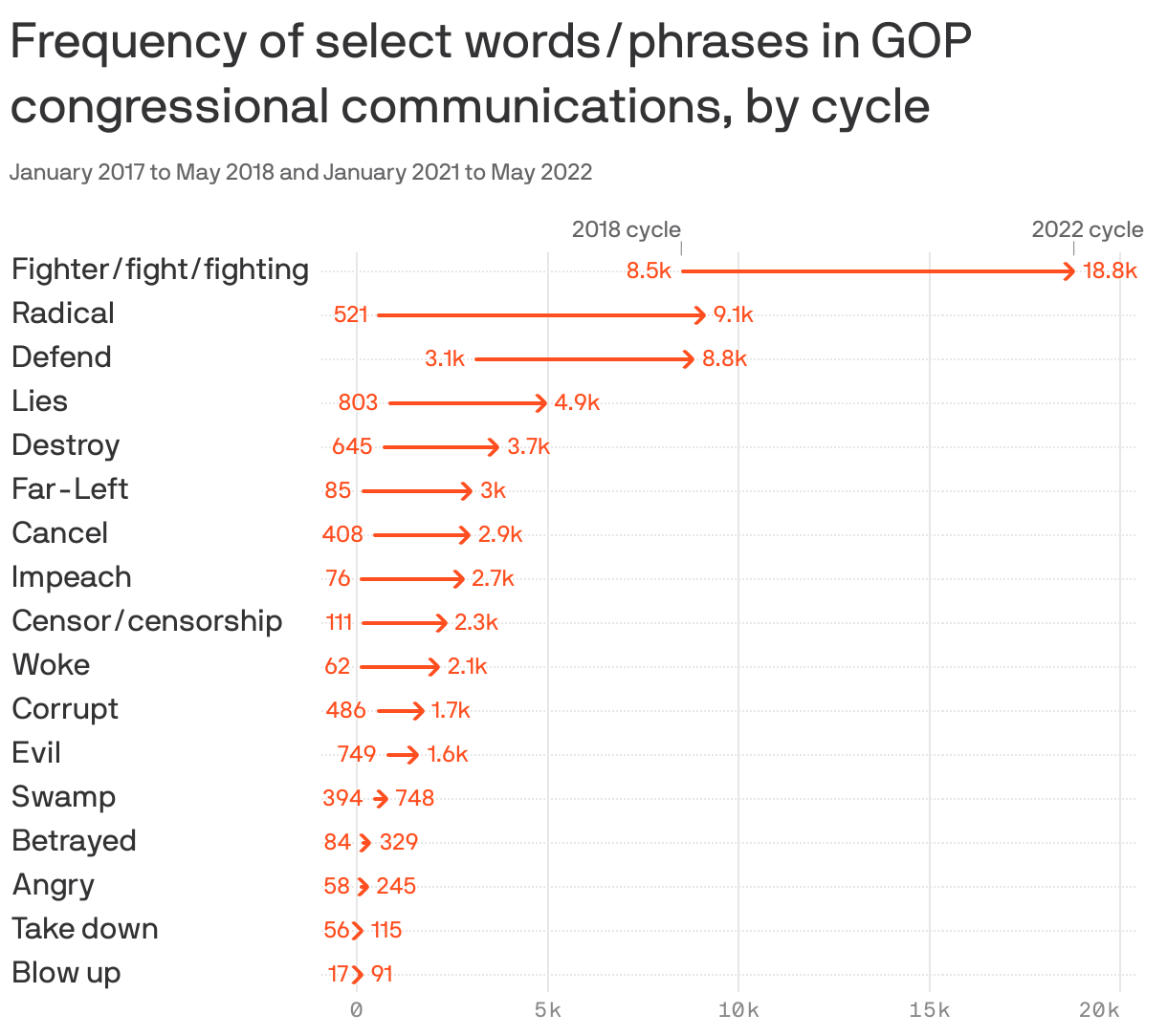 Frequency of select words/phrases in GOP congressional communications, by cycle