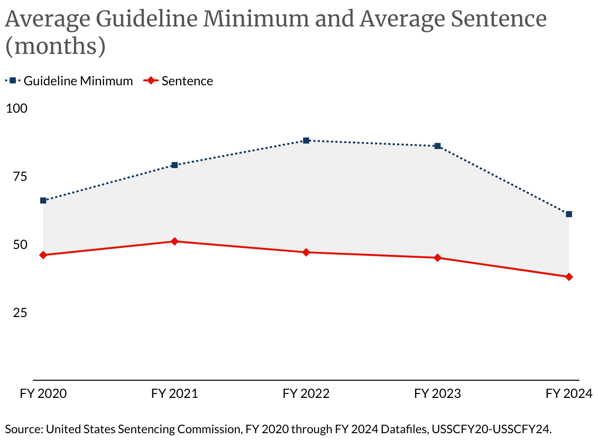 Average Guideline Minimum and Average Sentence(months) (Line chart)