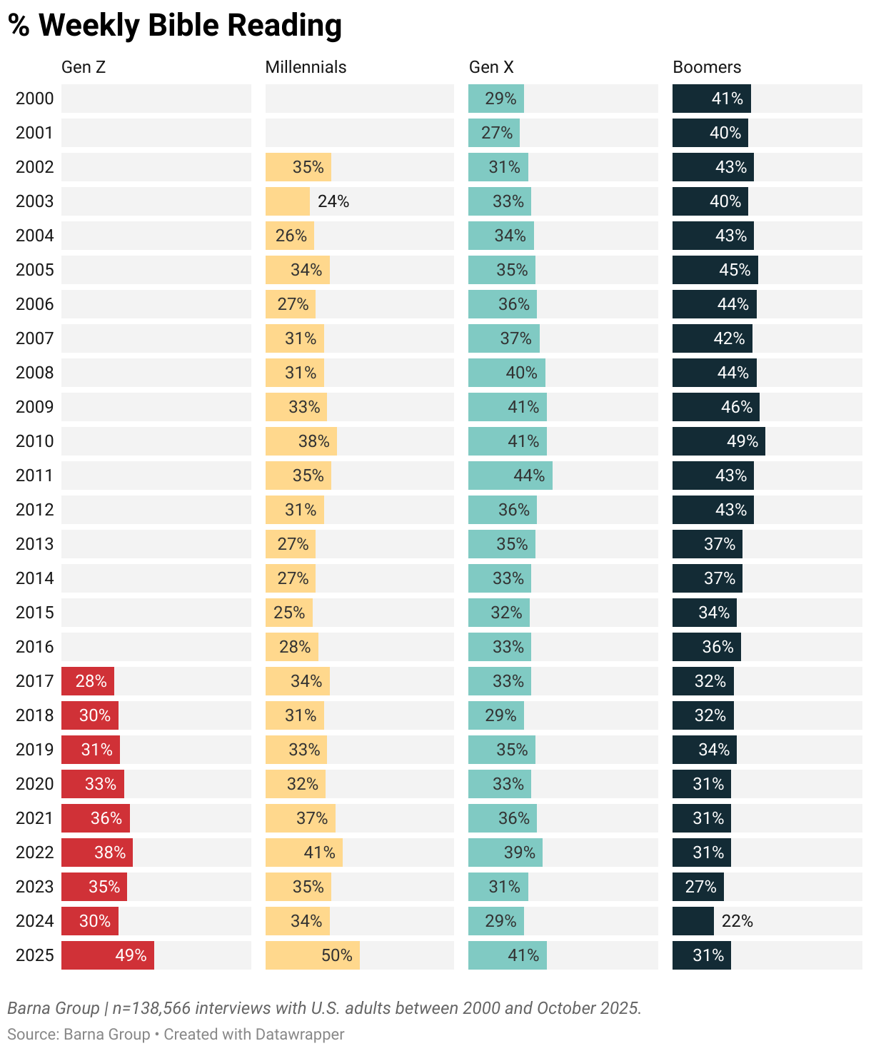 % Weekly Bible Reading (Split Bars)