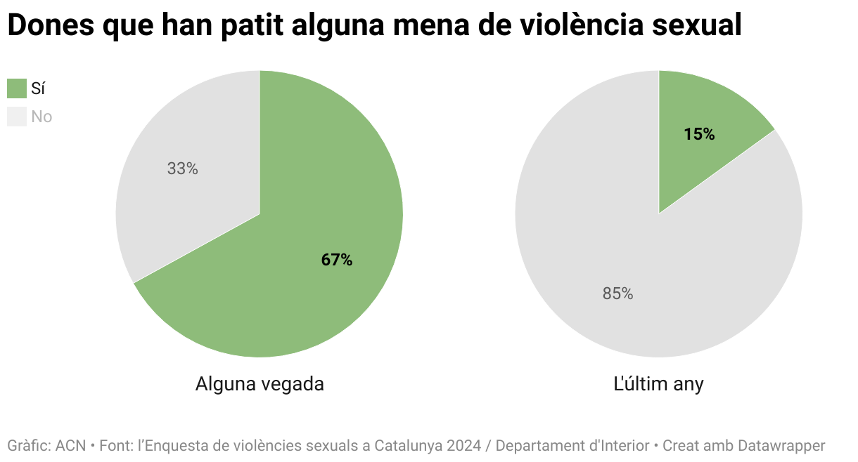 Dones que han patit alguna mena de violència sexual (Small multiple pie chart)