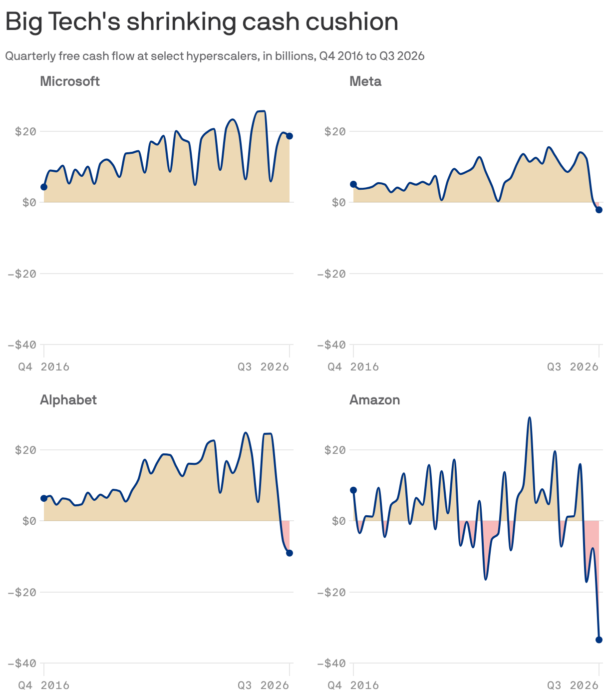 Big Tech's shrinking cash cushion