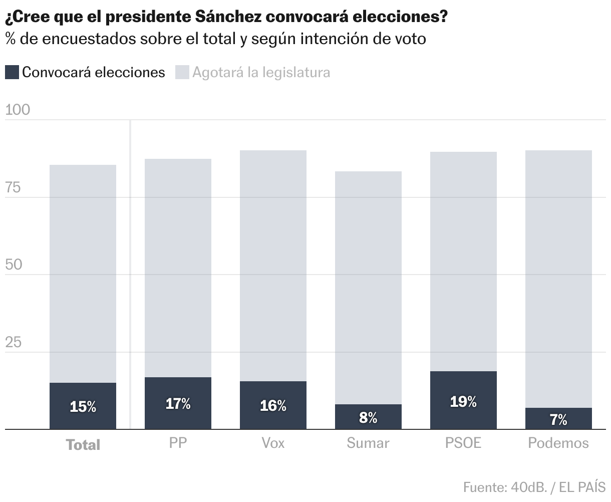 Stacked column chart