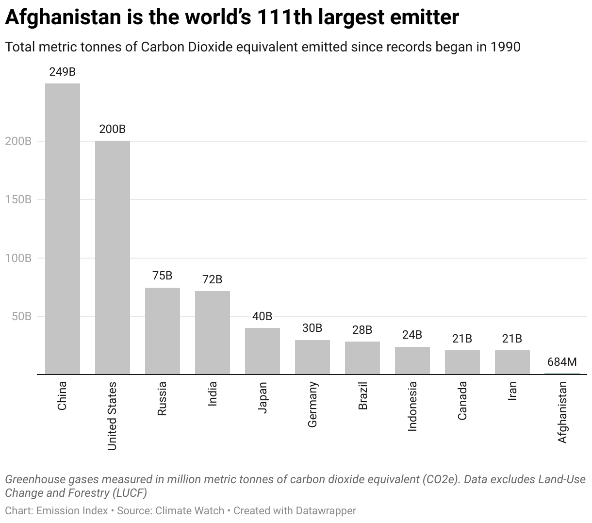 Chart showing the highest emitting countries and Afghanistan since 1990.