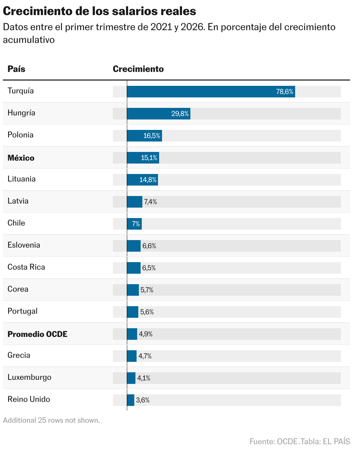 Crecimiento de los salarios reales (Tabla)