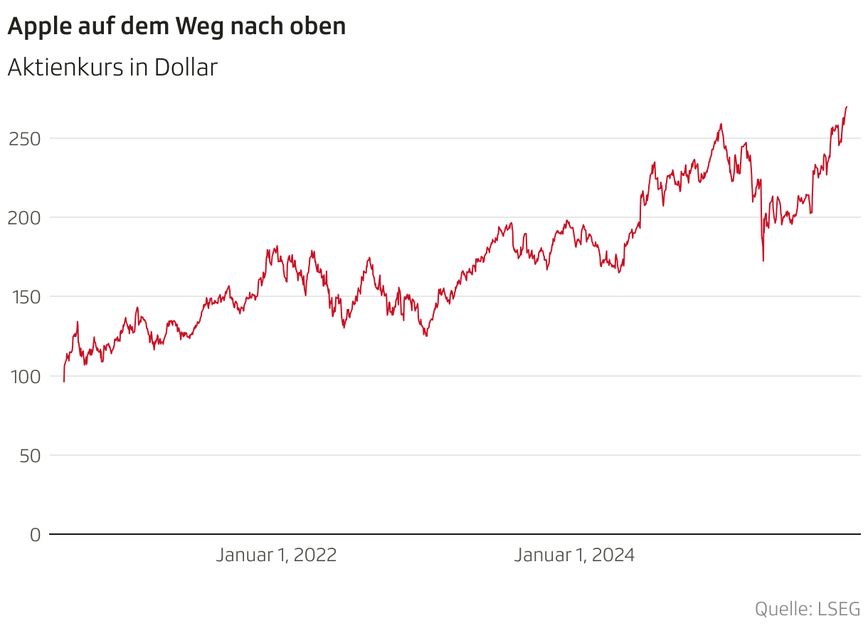Apple auf dem Weg nach oben (Liniendiagramm)