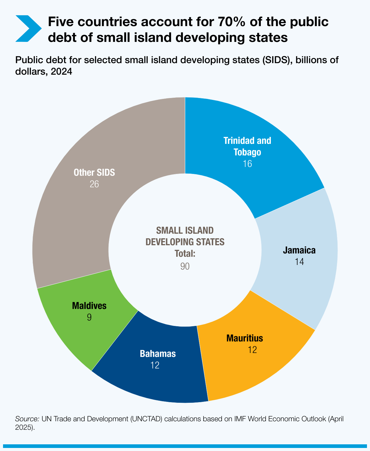 Five countries account for 70 % of the public debt of small island developing states.
