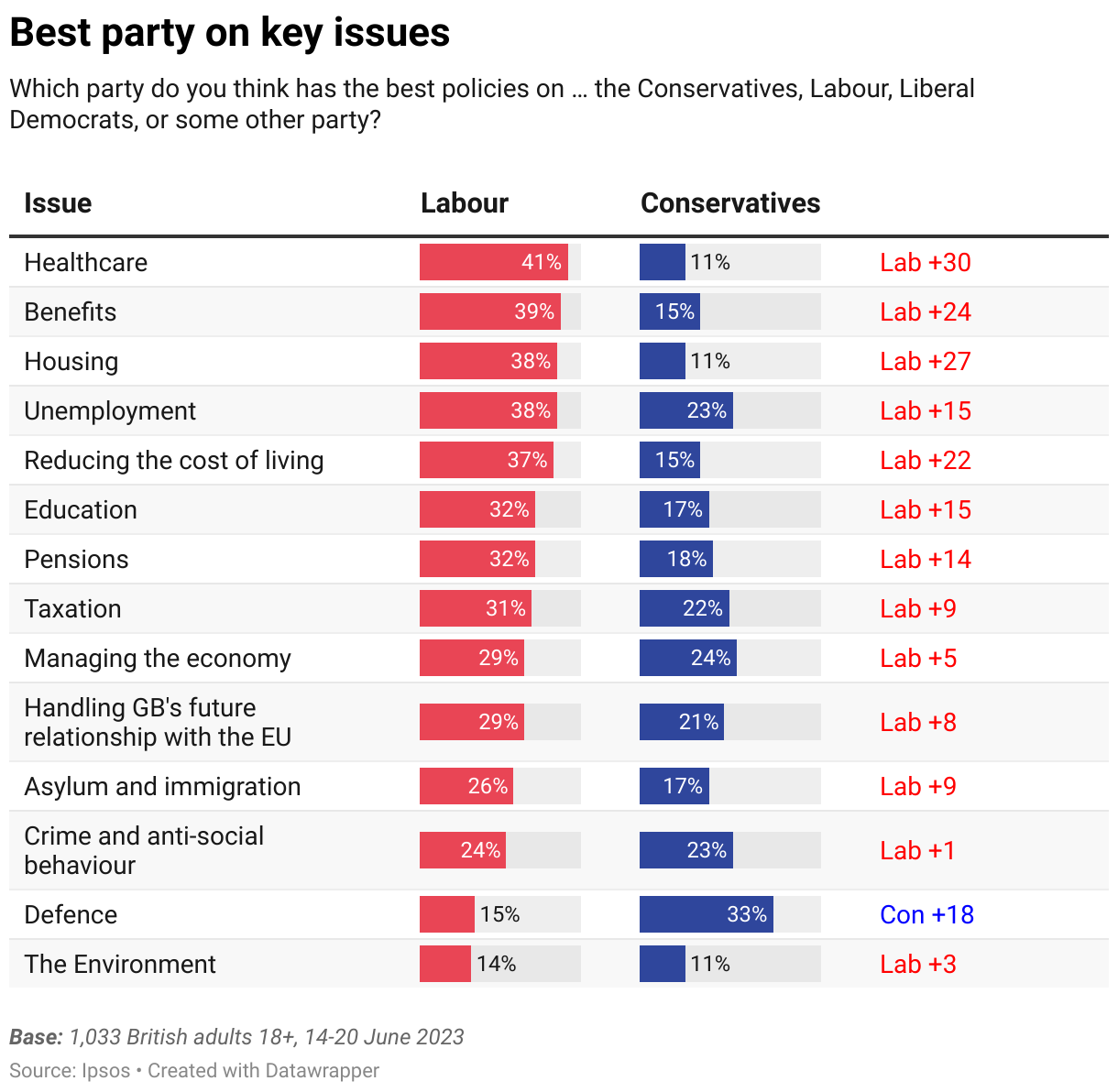 British Public Think Labour Have The Best Policies On Key Issues But ...