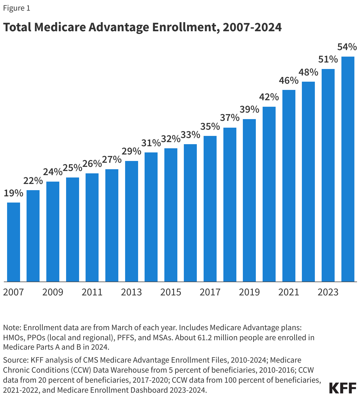 Total Medicare Advantage Enrollment, 2007-2024 data chart