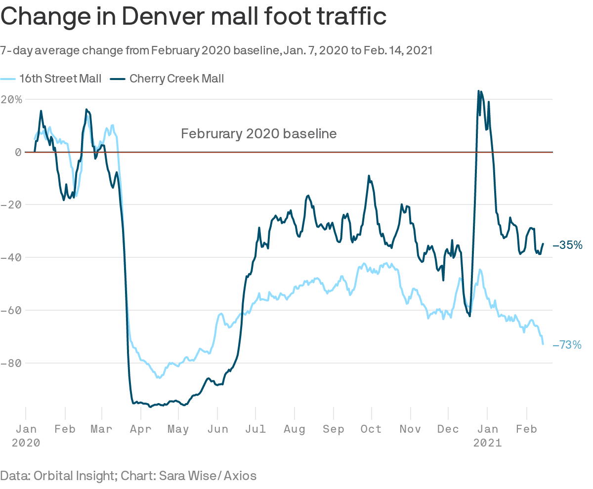 Change in Denver mall foot traffic