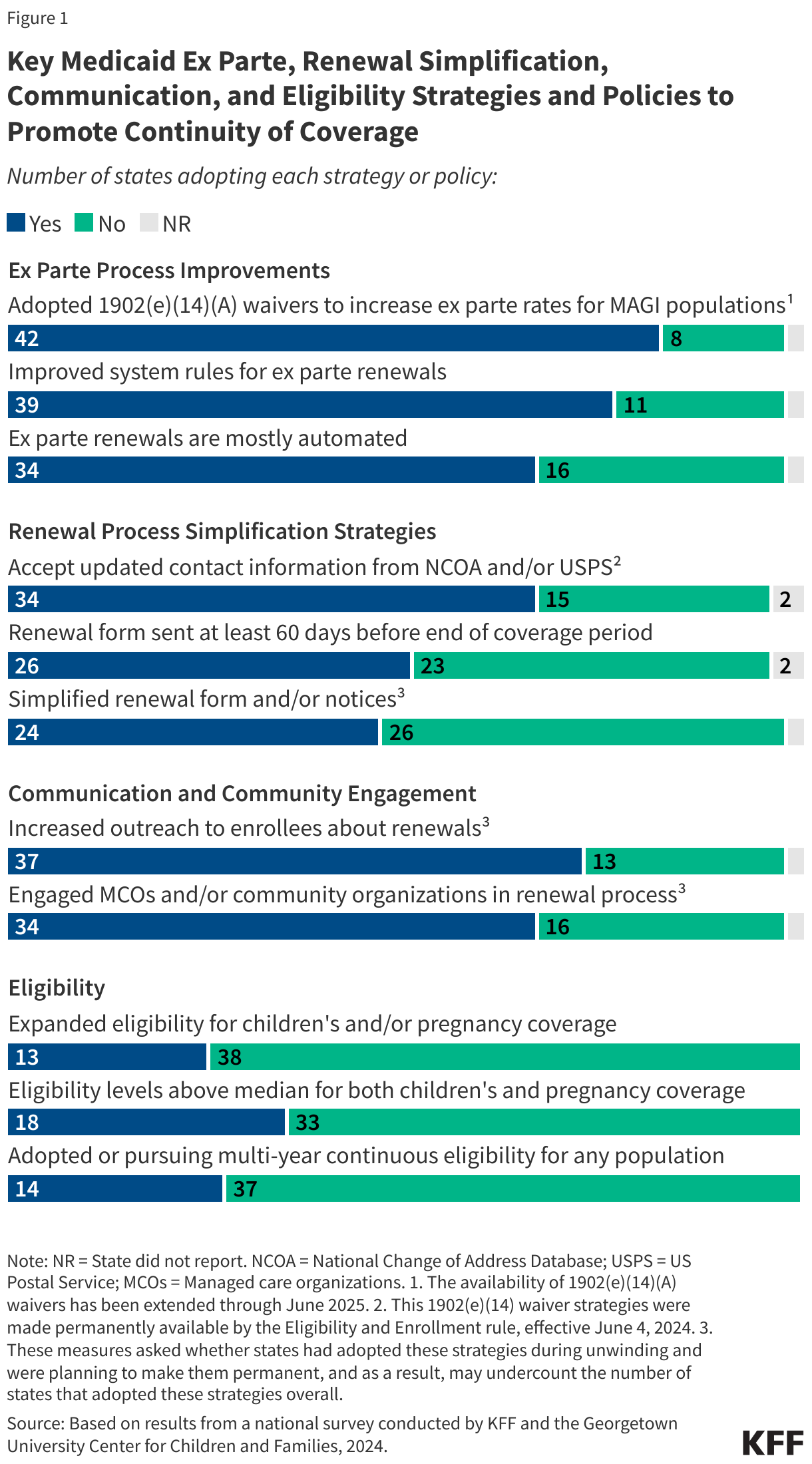 Key Medicaid Ex Parte, Renewal Simplification, Communication, and Eligibility Strategies and Policies to Promote Continuity of Coverage data chart