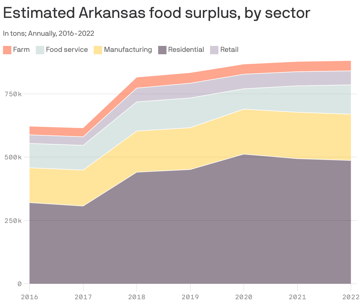 Estimated Arkansas food surplus, by sector