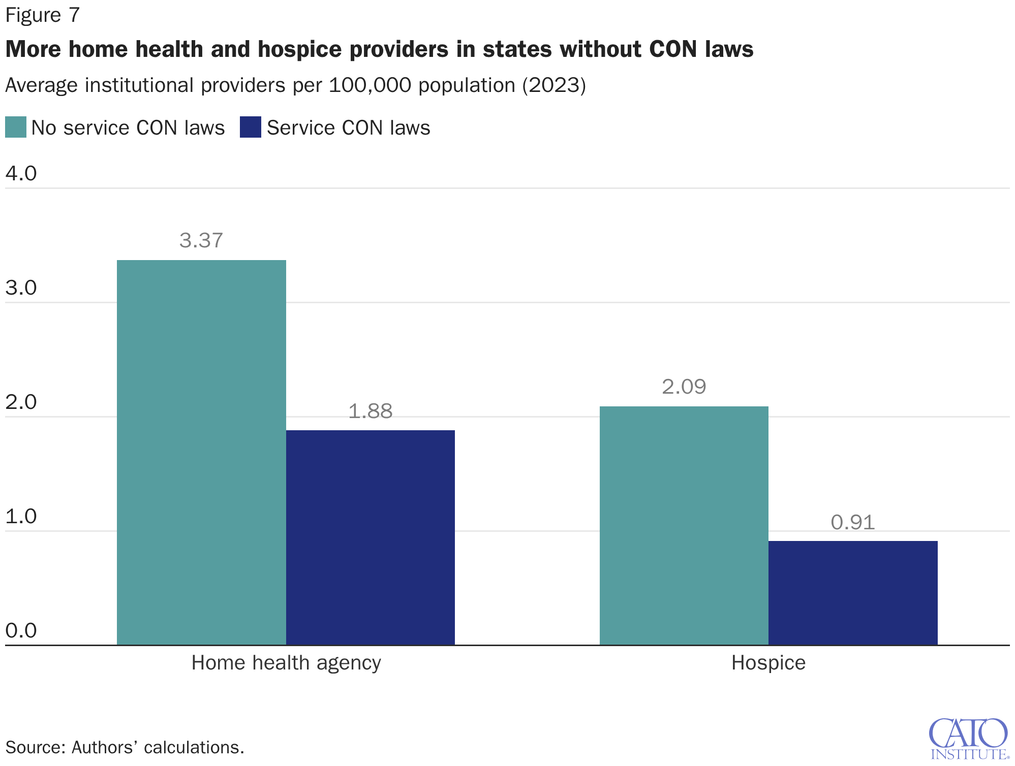 More home health and hospice providers in states without CON laws