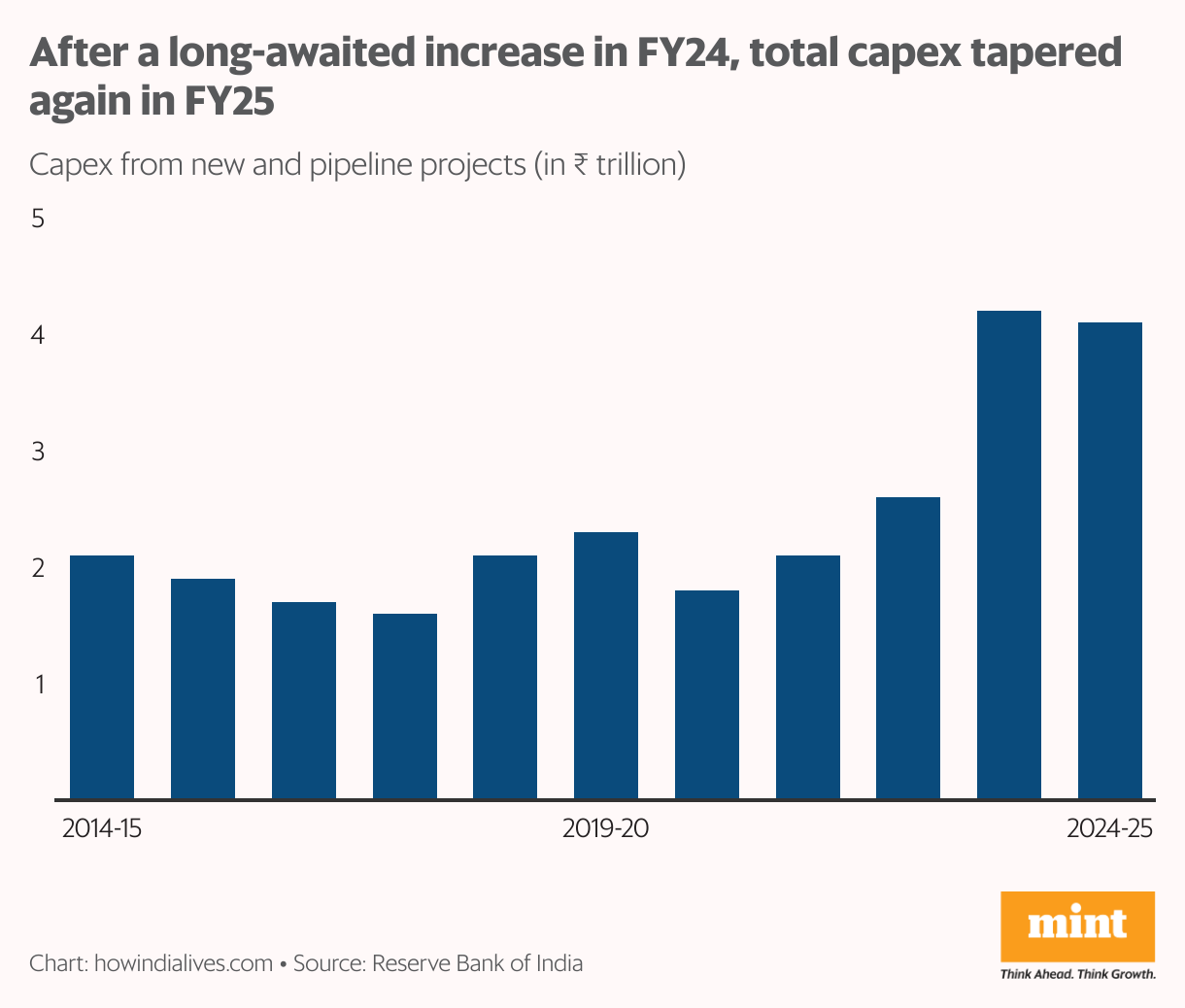 A vertical bar graph that shows the capital expenditure by the private sector in both new projects and projects from earlier years. After staying flat between 2014-15 and 2022-23, this figure surged in 2023-24, but tapered again in 2024-25.