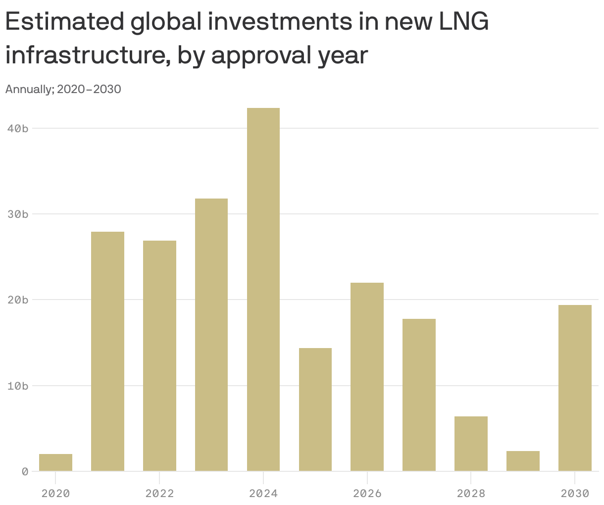 Estimated global investments in new LNG infrastructure, by approval year