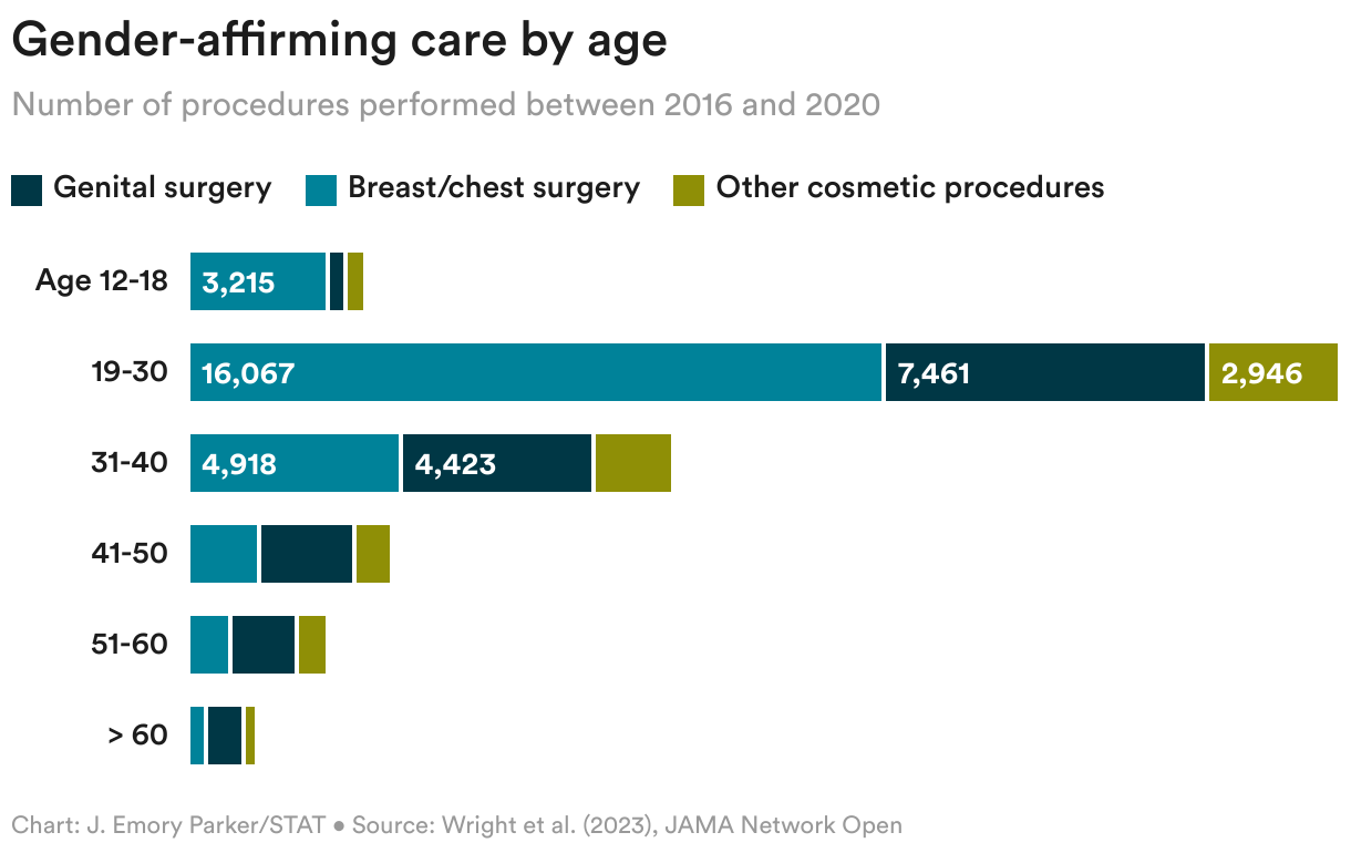 The vast majority of procedures were performed on individuals between 19 and 40 years of age.