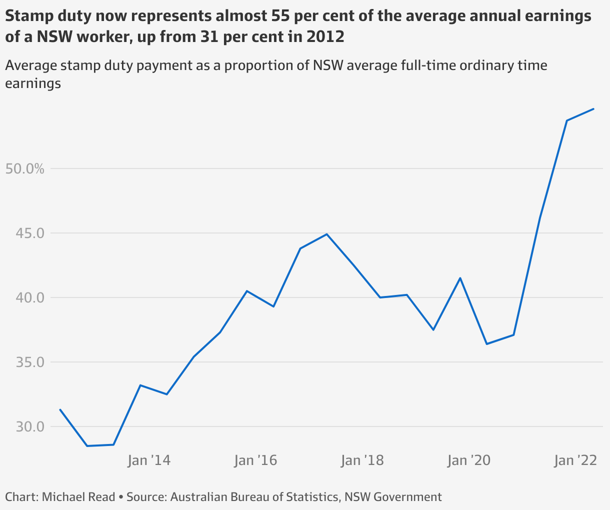 NSW stamp duty hits record average of 50 000 amid massive bracket