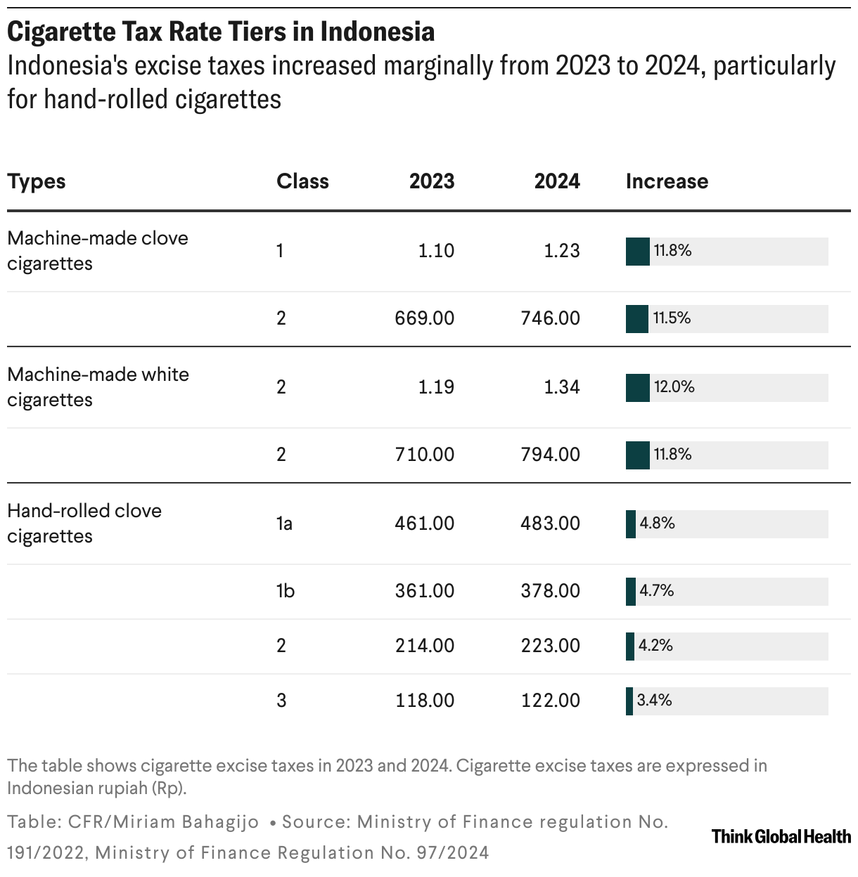 Cigarette Tax Rate Tiers in Indonesia (Table)