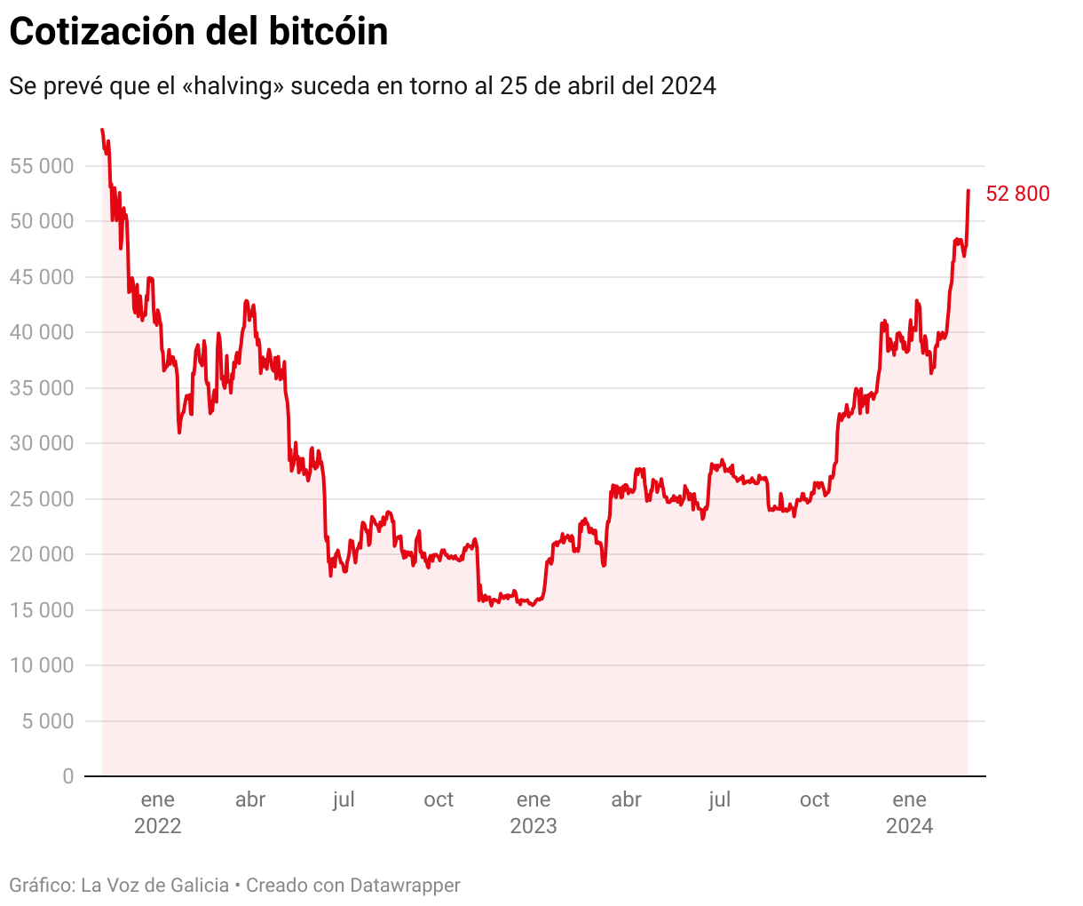 Las claves del «halving», el fenómeno que está disparando el precio del  bitcóin