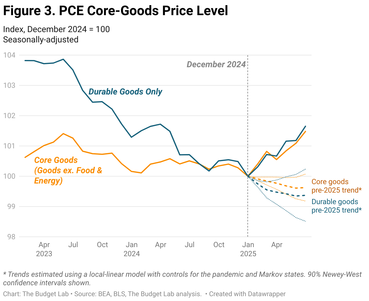 Figure 3. PCE Core-Goods Price Level (Line chart)