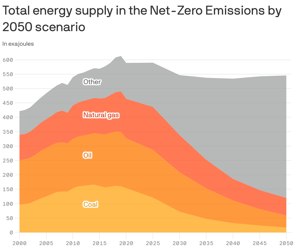 Total energy supply in the Net-Zero Emissions by 2050 scenario&nbsp;