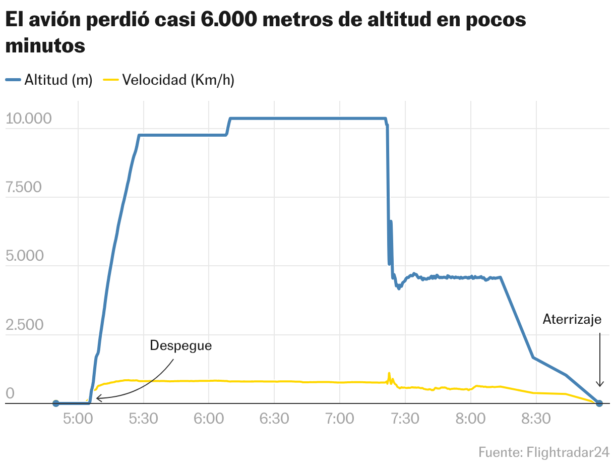 El avión perdió casi 6.000 metros de altitud en pocos minutos (Líneas)