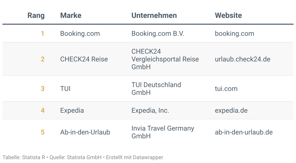 Ranking der Besten Marken Deutschlands 2024, Kategorie Reiseportale