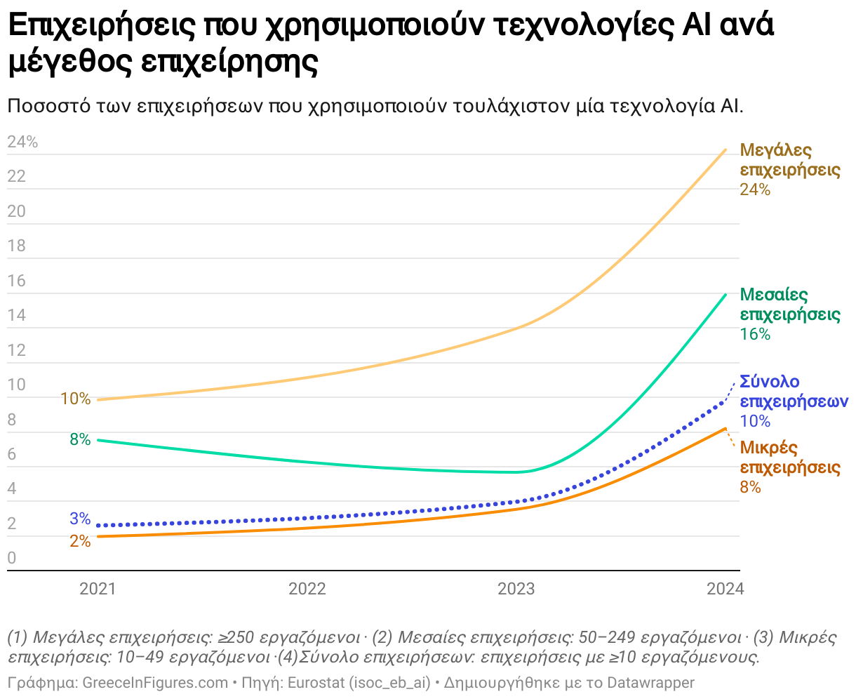 Επιχειρήσεις που χρησιμοποιούν τεχνολογίες ΑΙ ανά μέγεθος επιχείρησης (Line chart)