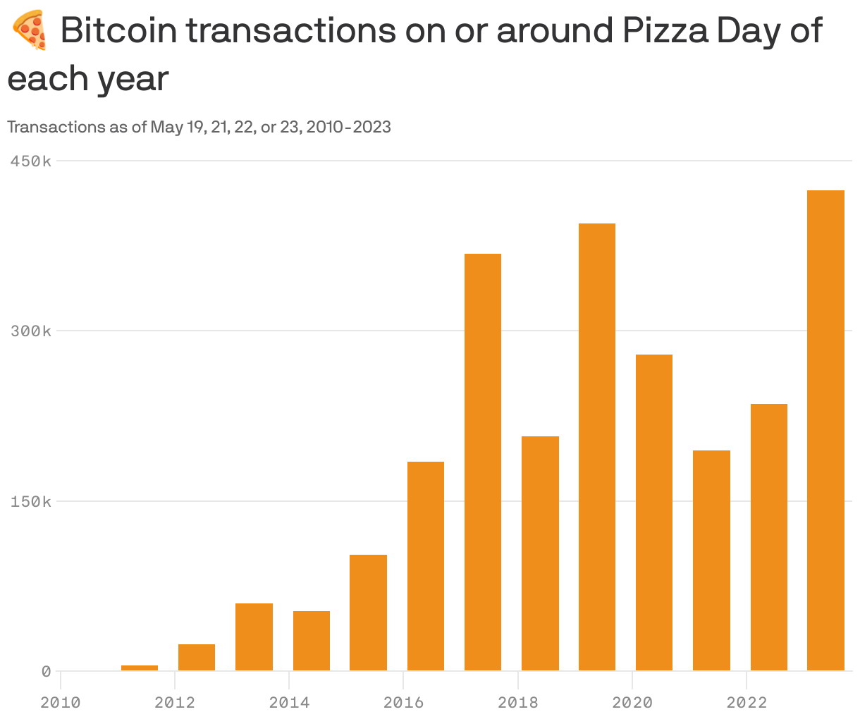 🍕 Bitcoin transactions on or around Pizza Day of each year