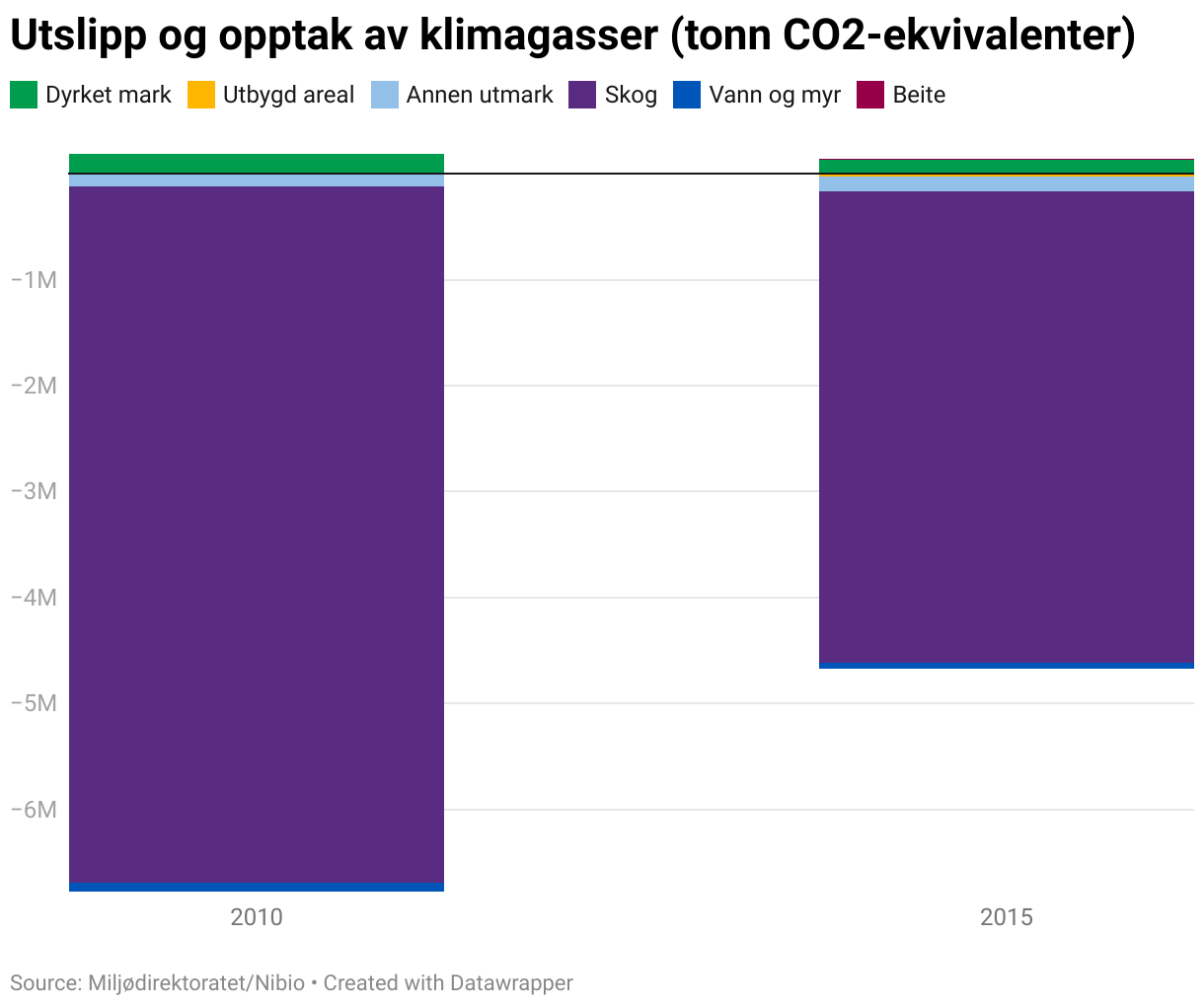 Grafen viser utslipp og opptak av klimagasser (tonn CO₂-ekvivalenter) for Innlandet. Dyrket mark har størst utslipp med 134975 tonn i 2015 og Skog størst opptak med -4450104 i 2015.