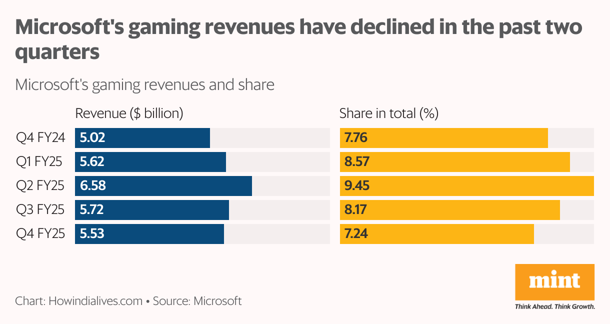Horizontal bar chart showing Microsoft's gaming revenue declined from $6.58 billion in Q2 2025 to $5.53 billion in Q4 2025, with share of total revenue dropping from 9.45% to 7.24% over the past two quarters