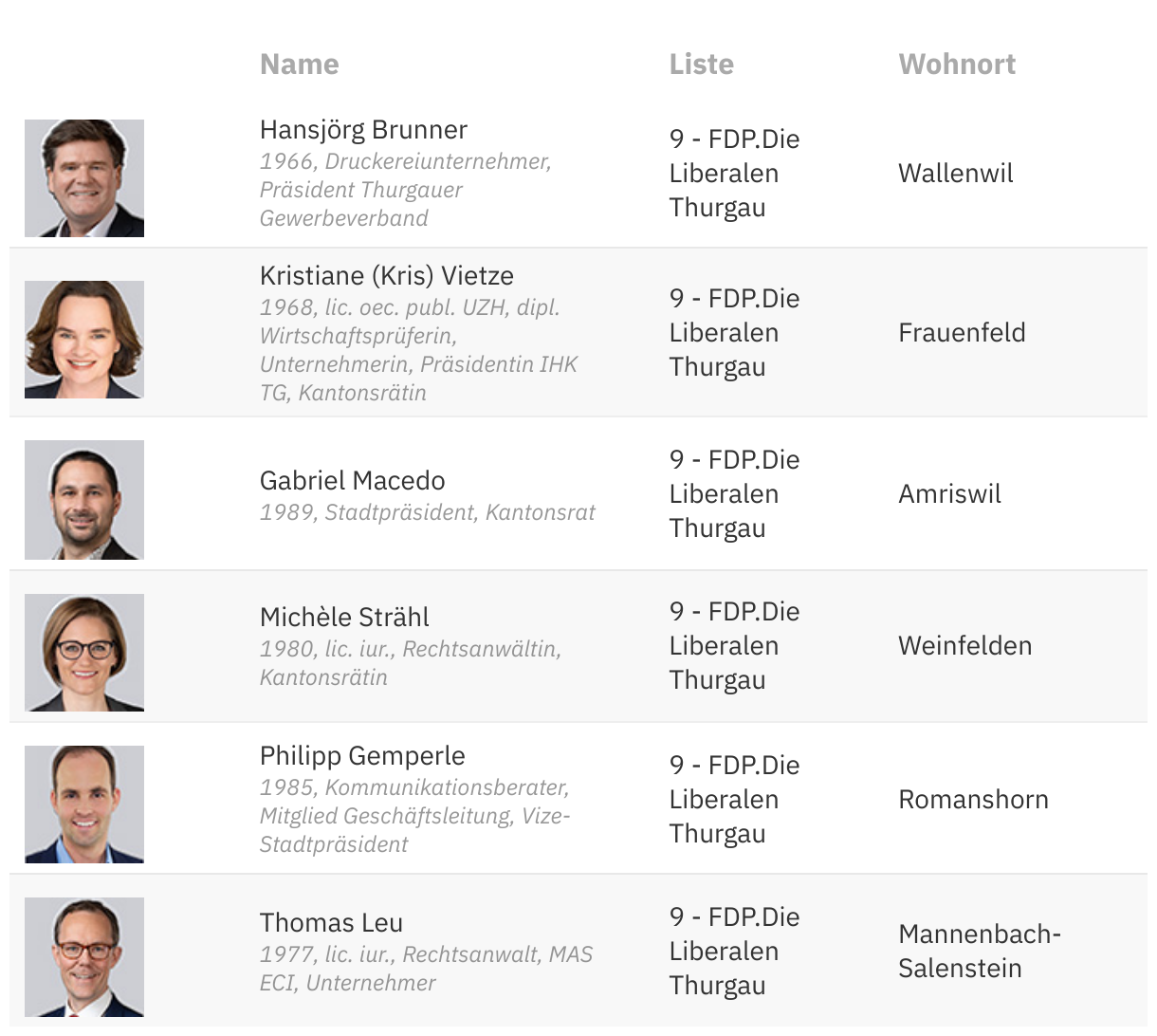 Wahlen Thurgau Das sind die Kandidierenden