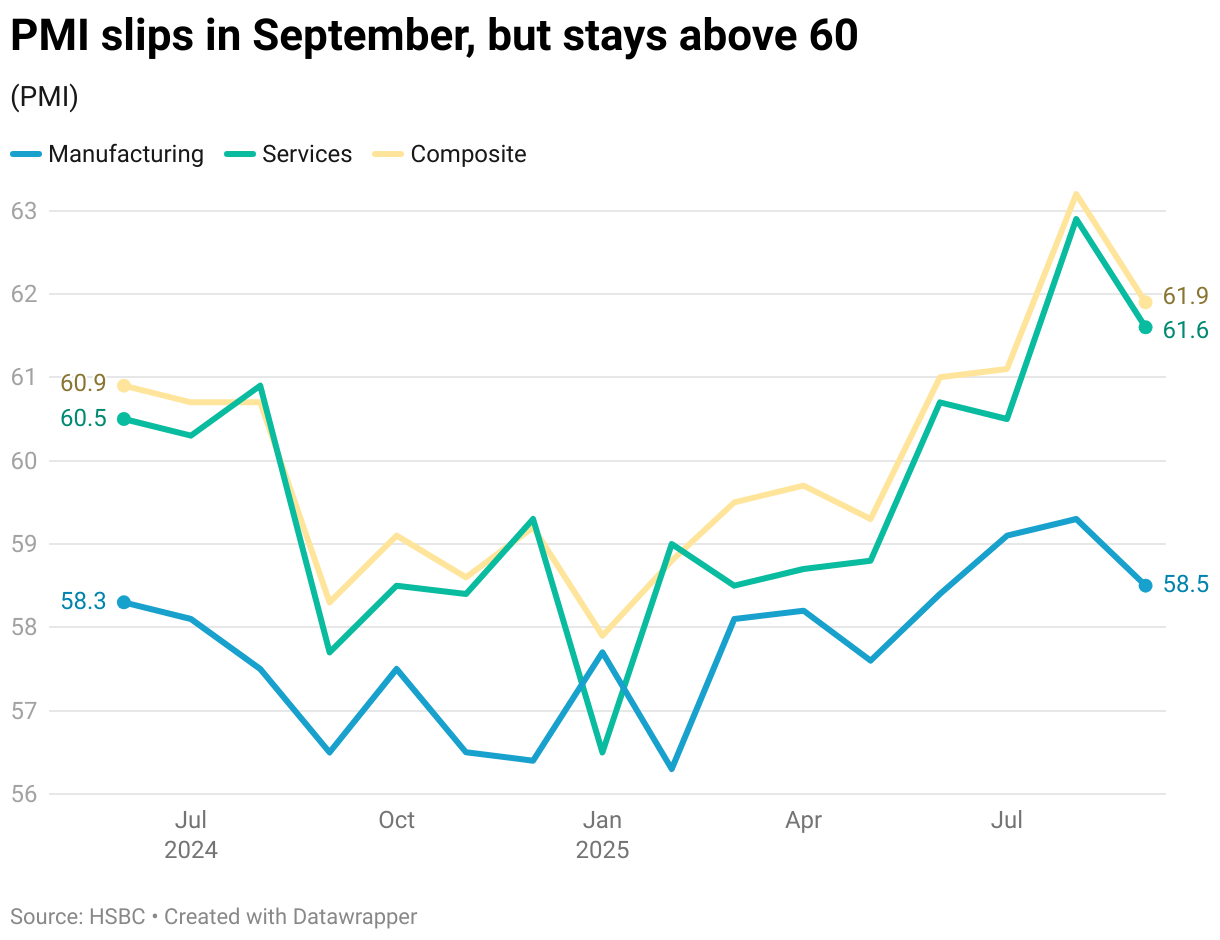 PMI slips in September, but stays above 60 (Line chart)
